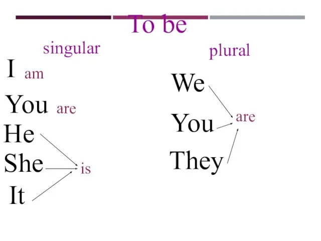 To be singular plural I You He She It We You They am are is are