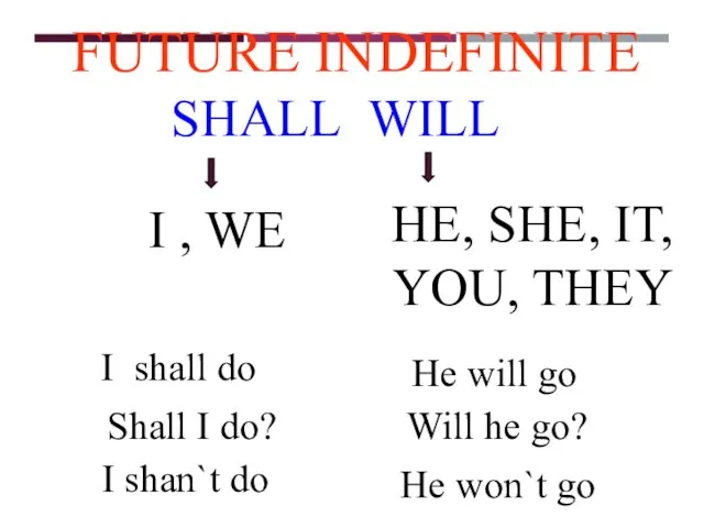 FUTURE INDEFINITE SHALL WILL I , WE HE, SHE, IT, YOU, THEY