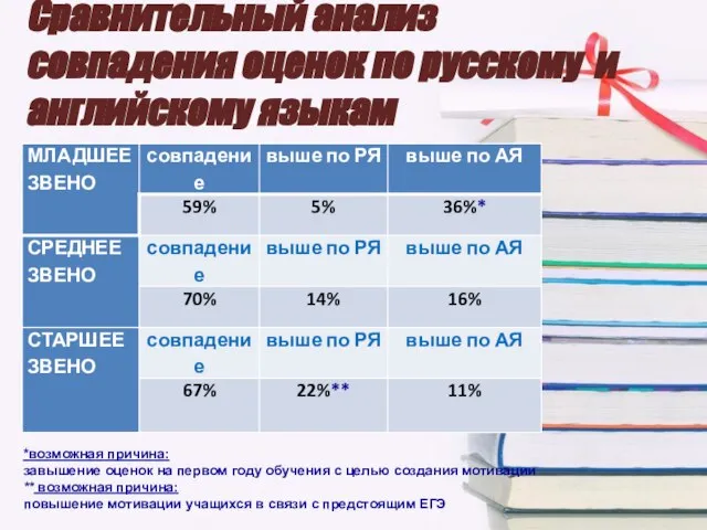 Сравнительный анализ совпадения оценок по русскому и английскому языкам *возможная причина: завышение