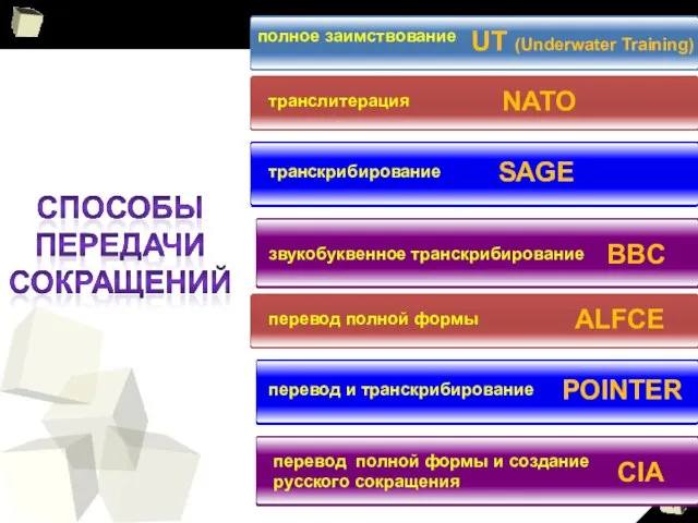 3 полное заимствование транслитерация транскрибирование звукобуквенное транскрибирование перевод полной формы перевод и