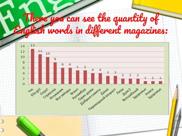 There you can see the quantity of English words in different magazines: