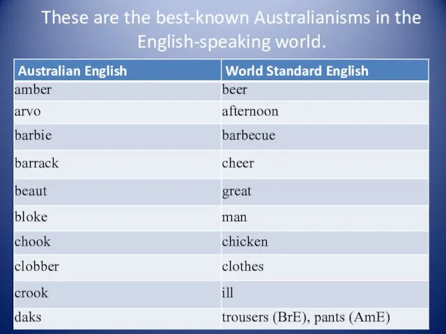 These are the best-known Australianisms in the English-speaking world.