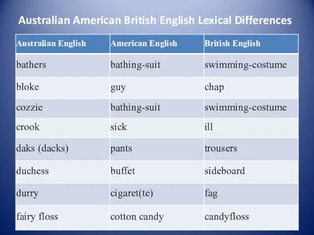 Australian American British English Lexical Differences