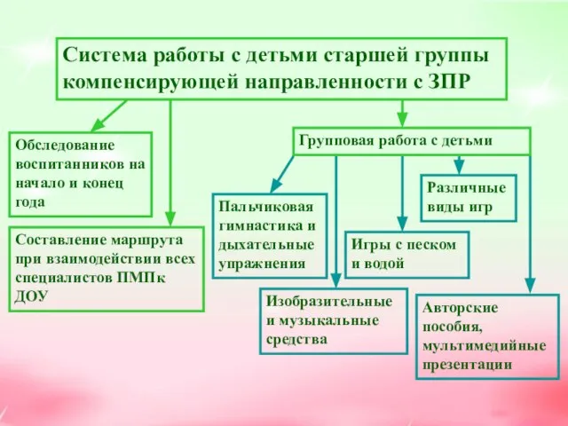 Система работы с детьми старшей группы компенсирующей направленности с ЗПР Обследование воспитанников