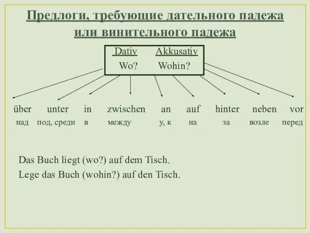 Предлоги, требующие дательного падежа или винительного падежа Dativ Akkusativ Wo? Wohin? über