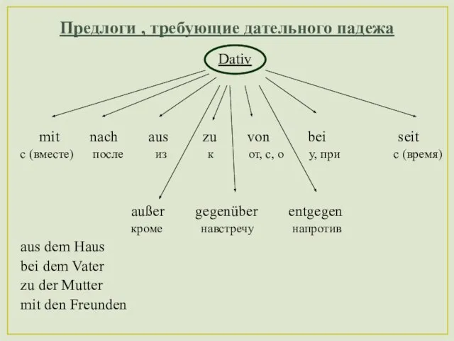 Предлоги , требующие дательного падежа Dativ mit nach aus zu von bei