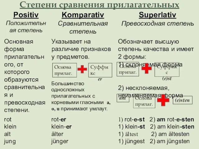 Степени сравнения прилагательных Основа прилаг. Суффикс er Основа прилаг. Суффикс (e)st am Основа прилаг. (e)sten