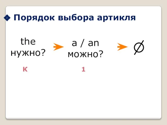 Порядок выбора артикля the нужно? a / an можно? К 1