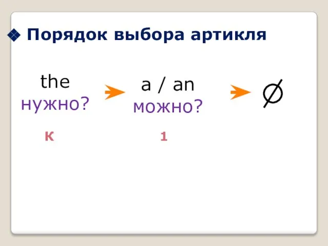 Порядок выбора артикля the нужно? a / an можно? К 1