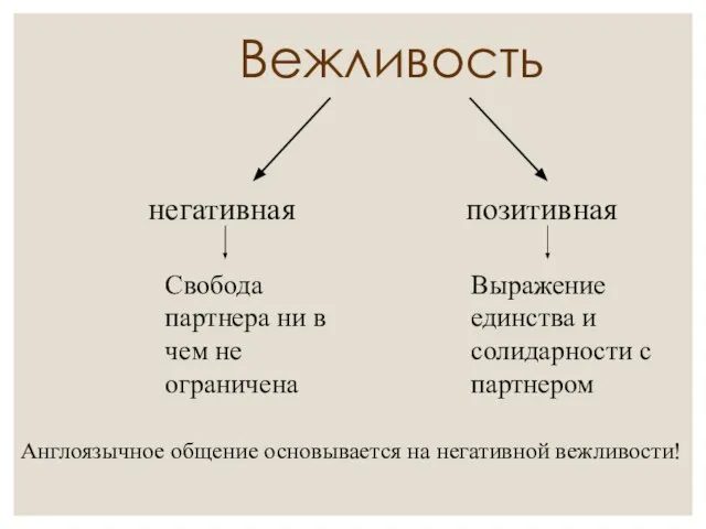 Вежливость негативная позитивная Свобода партнера ни в чем не ограничена Выражение единства