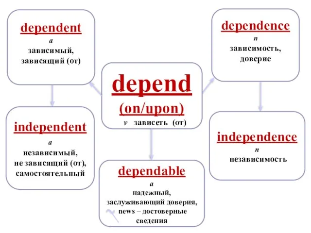 depend (on/upon) v зависеть (от) dependent a зависимый, зависящий (от) dependence n