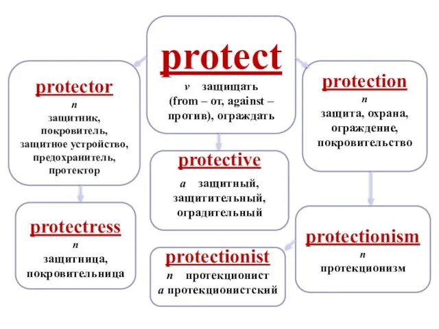 protectress n защитница, покровительница protectionism n протекционизм protection n защита, охрана, ограждение,