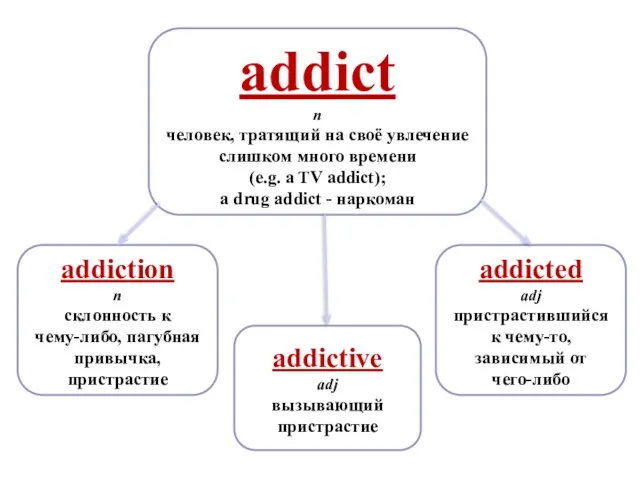 addictive adj вызывающий пристрастие addiction n склонность к чему-либо, пагубная привычка, пристрастие