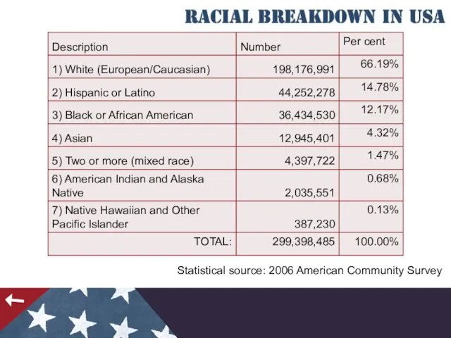 Statistical source: 2006 American Community Survey