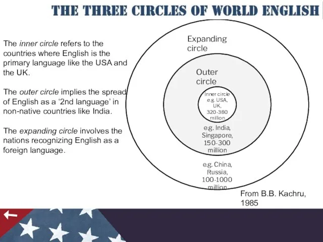 From B.B. Kachru, 1985 The inner circle refers to the countries where