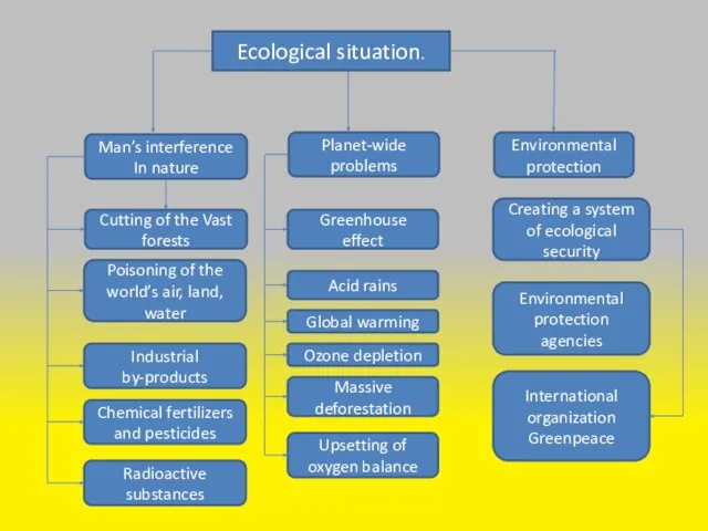 Ecological situation. Man’s interference In nature Planet-wide problems Environmental protection Greenhouse effect