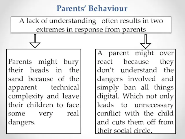 Parents’ Behaviour A lack of understanding often results in two extremes in