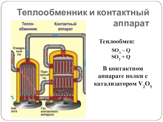 Теплообменник и контактный аппарат Теплообмен: SO3 – Q SO2 + Q В