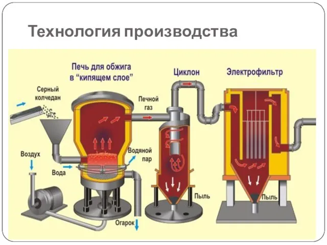 Технология производства