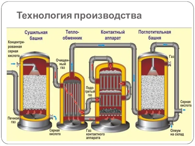 Технология производства