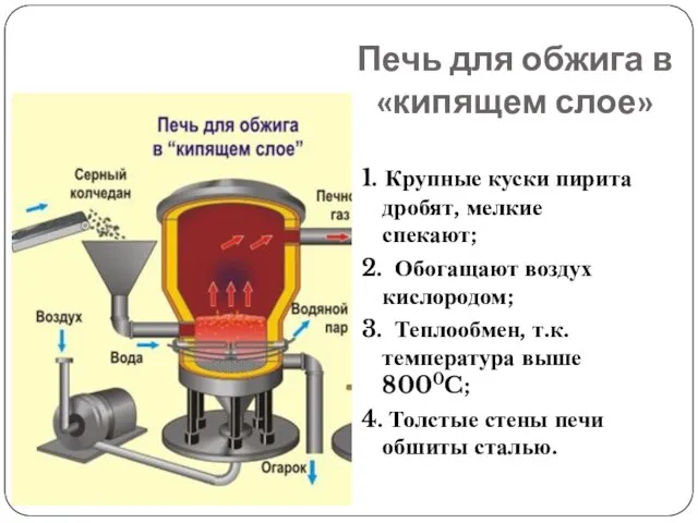 Печь для обжига в «кипящем слое» 1. Крупные куски пирита дробят, мелкие