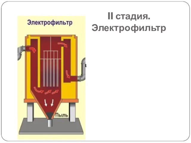 II стадия. Электрофильтр Очистка от мелкой пыли Сетка заряжена положительно Проволока отрицательно