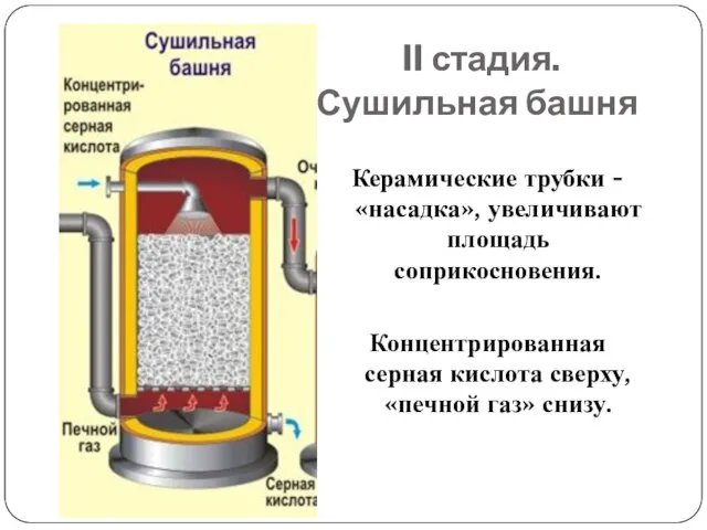 II стадия. Сушильная башня Керамические трубки - «насадка», увеличивают площадь соприкосновения. Концентрированная