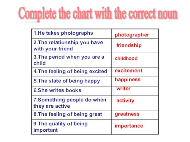 Complete the chart with the correct noun photographer friendship childhood excitement happiness writer activity greatness importance