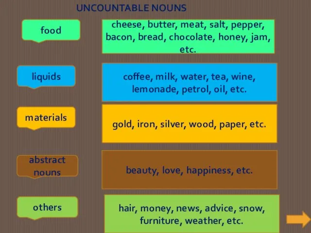UNCOUNTABLE NOUNS cheese, butter, meat, salt, pepper, bacon, bread, chocolate, honey, jam,