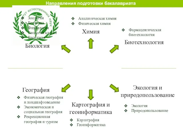 Направления подготовки бакалавриата Биология Химия Биотехнология География Картография и геоинформатика Экология и