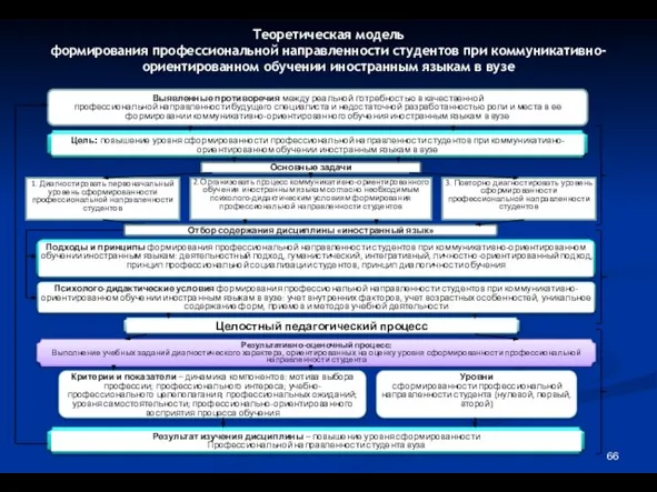 Теоретическая модель формирования профессиональной направленности студентов при коммуникативно-ориентированном обучении иностранным языкам в вузе