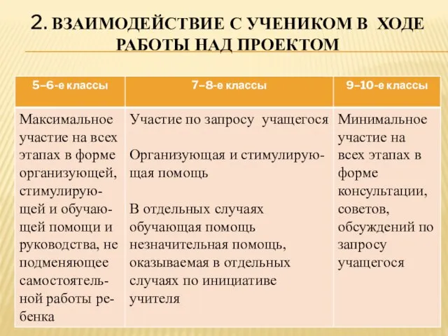 2. ВЗАИМОДЕЙСТВИЕ С УЧЕНИКОМ В ХОДЕ РАБОТЫ НАД ПРОЕКТОМ