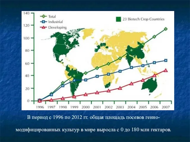 В период с 1996 по 2012 гг. общая площадь посевов генно-модифицированных культур