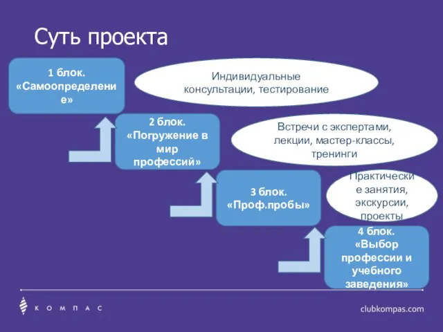 Суть проекта 1 блок. «Самоопределение» 2 блок. «Погружение в мир профессий» 3