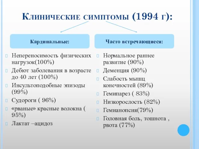 Клинические симптомы (1994 г): Непереносимость физических нагрузок(100%) Дебют заболевания в возрасте до