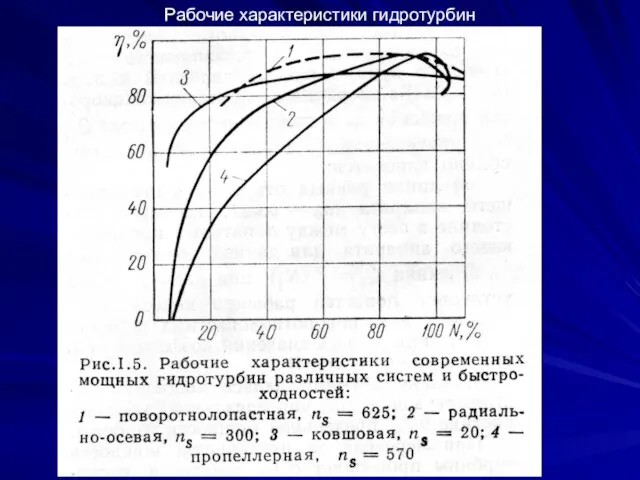 Рабочие характеристики гидротурбин