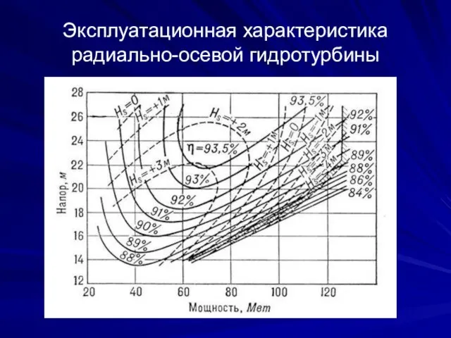 Эксплуатационная характеристика радиально-осевой гидротурбины