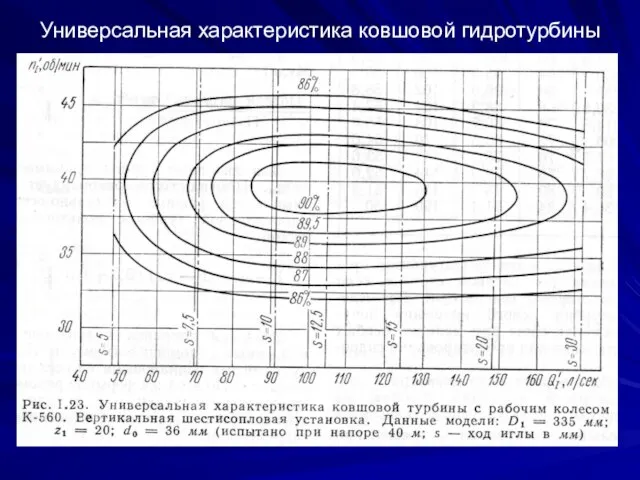 Универсальная характеристика ковшовой гидротурбины