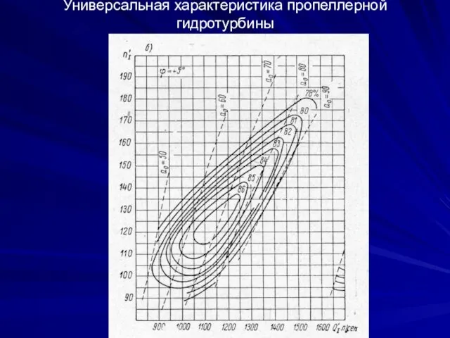 Универсальная характеристика пропеллерной гидротурбины