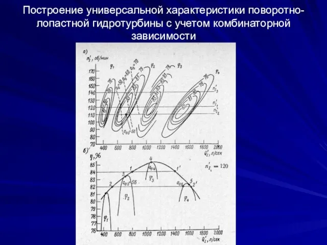 Построение универсальной характеристики поворотно-лопастной гидротурбины с учетом комбинаторной зависимости