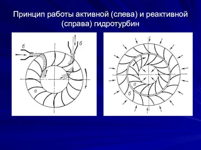 Принцип работы активной (слева) и реактивной (справа) гидротурбин