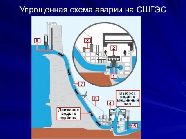 Упрощенная схема аварии на СШГЭС