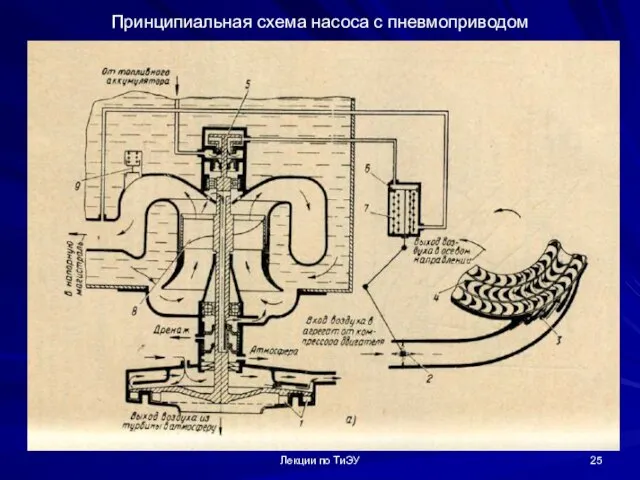 Принципиальная схема насоса с пневмоприводом Лекции по ТиЭУ