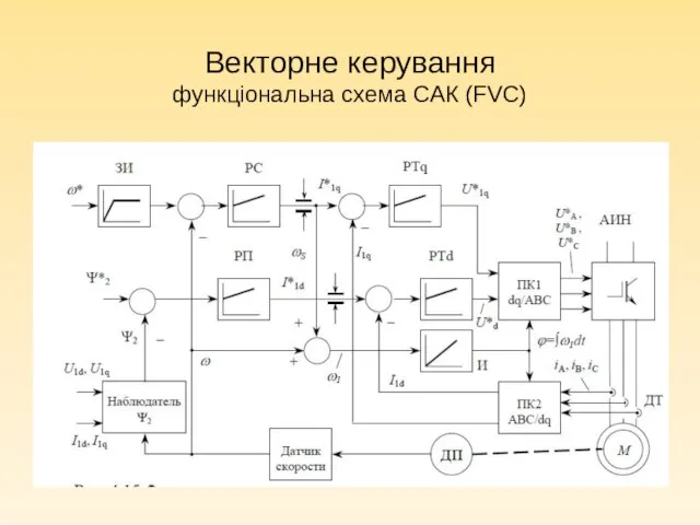 Векторне керування функціональна схема САК (FVC)