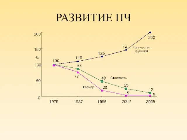 РАЗВИТИЕ ПЧ