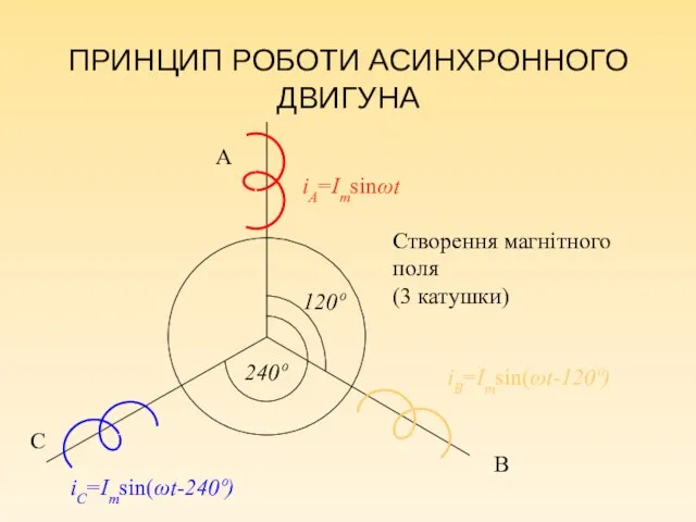 ПРИНЦИП РОБОТИ АСИНХРОННОГО ДВИГУНА Створення магнітного поля (3 катушки) iA=Imsinωt iB=Imsin(ωt-120º) iC=Imsin(ωt-240º)