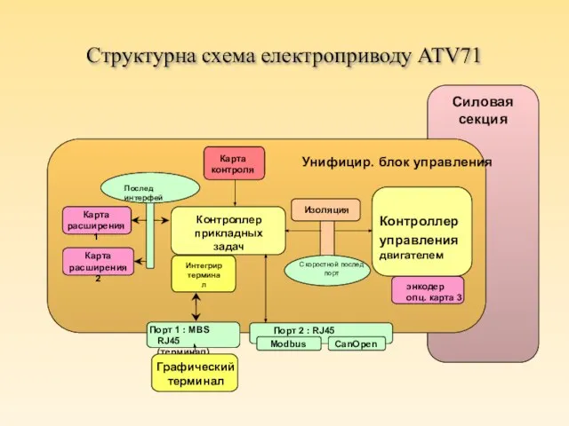 Структурна схема електроприводу ATV71 Силовая секция Контроллер управления двигателем Контроллер прикладных задач