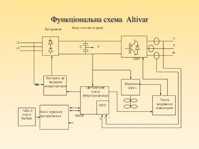 Функціональна схема Altivar