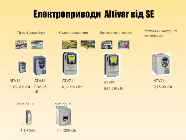 Прості механізми Установки кондиц. та вентиляцыъ Складні механізми ATV11 0,18- 2,2 кВт