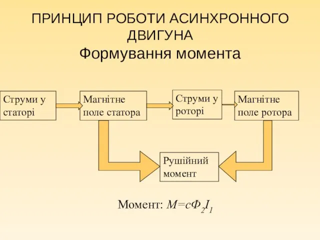 ПРИНЦИП РОБОТИ АСИНХРОННОГО ДВИГУНА Формування момента Магнітне поле статора Струми у роторі